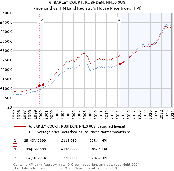 6, BARLEY COURT, RUSHDEN, NN10 0US: Price paid vs HM Land Registry's House Price Index