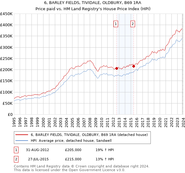 6, BARLEY FIELDS, TIVIDALE, OLDBURY, B69 1RA: Price paid vs HM Land Registry's House Price Index