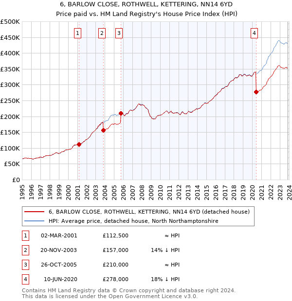 6, BARLOW CLOSE, ROTHWELL, KETTERING, NN14 6YD: Price paid vs HM Land Registry's House Price Index