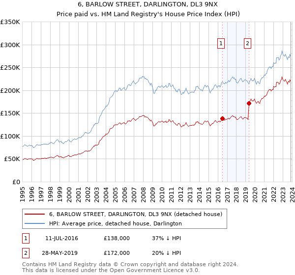 6, BARLOW STREET, DARLINGTON, DL3 9NX: Price paid vs HM Land Registry's House Price Index