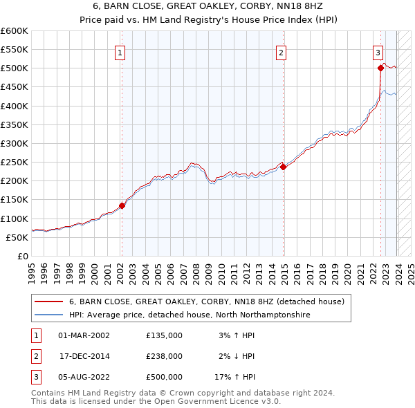 6, BARN CLOSE, GREAT OAKLEY, CORBY, NN18 8HZ: Price paid vs HM Land Registry's House Price Index