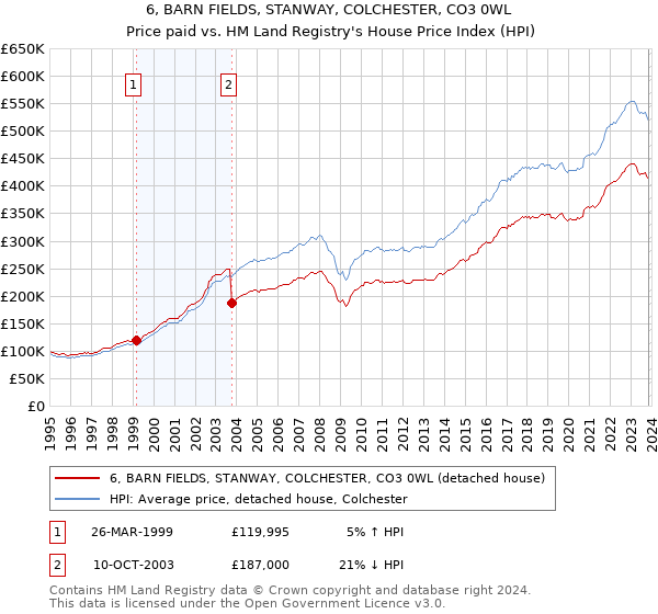 6, BARN FIELDS, STANWAY, COLCHESTER, CO3 0WL: Price paid vs HM Land Registry's House Price Index