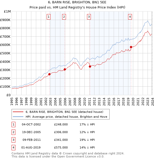 6, BARN RISE, BRIGHTON, BN1 5EE: Price paid vs HM Land Registry's House Price Index