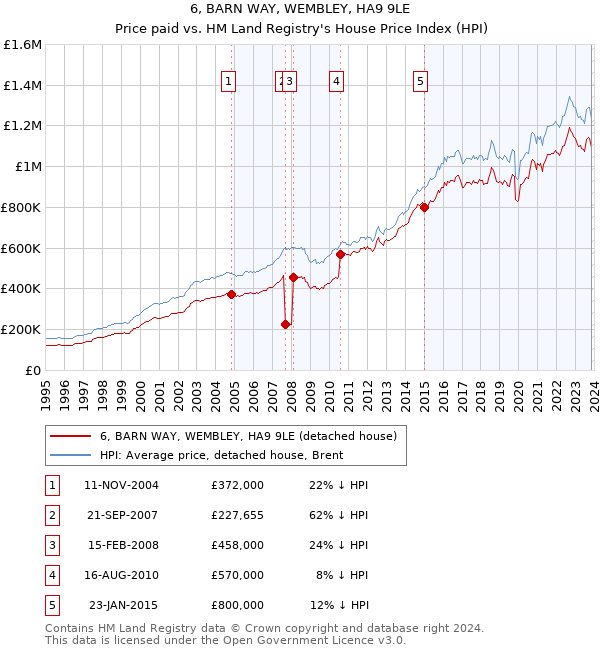 6, BARN WAY, WEMBLEY, HA9 9LE: Price paid vs HM Land Registry's House Price Index
