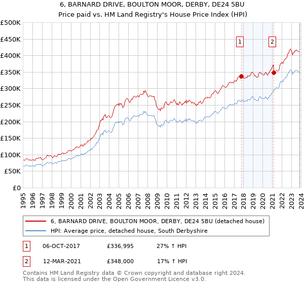 6, BARNARD DRIVE, BOULTON MOOR, DERBY, DE24 5BU: Price paid vs HM Land Registry's House Price Index