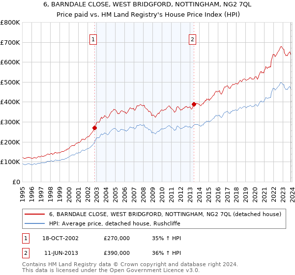 6, BARNDALE CLOSE, WEST BRIDGFORD, NOTTINGHAM, NG2 7QL: Price paid vs HM Land Registry's House Price Index