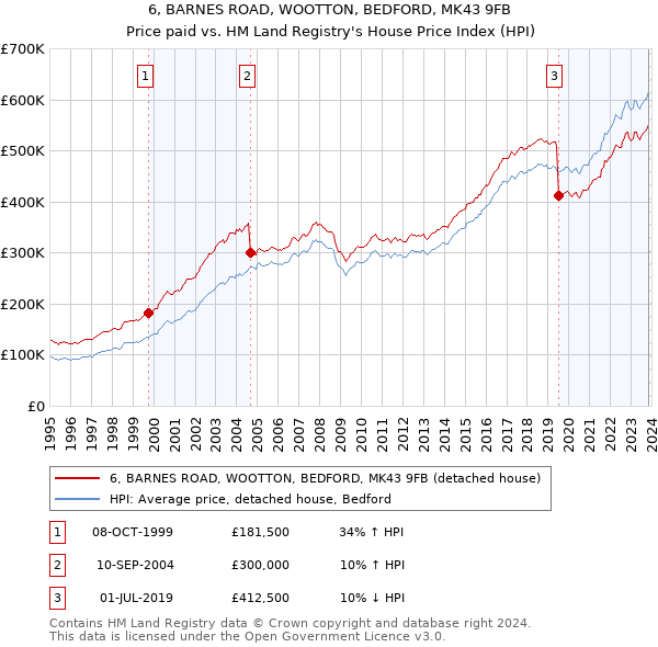 6, BARNES ROAD, WOOTTON, BEDFORD, MK43 9FB: Price paid vs HM Land Registry's House Price Index