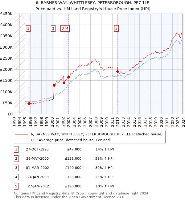 6, BARNES WAY, WHITTLESEY, PETERBOROUGH, PE7 1LE: Price paid vs HM Land Registry's House Price Index
