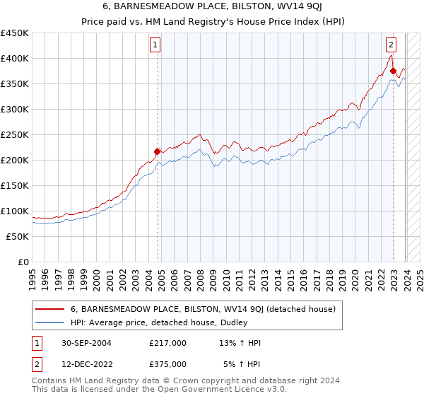 6, BARNESMEADOW PLACE, BILSTON, WV14 9QJ: Price paid vs HM Land Registry's House Price Index