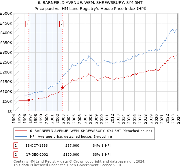 6, BARNFIELD AVENUE, WEM, SHREWSBURY, SY4 5HT: Price paid vs HM Land Registry's House Price Index