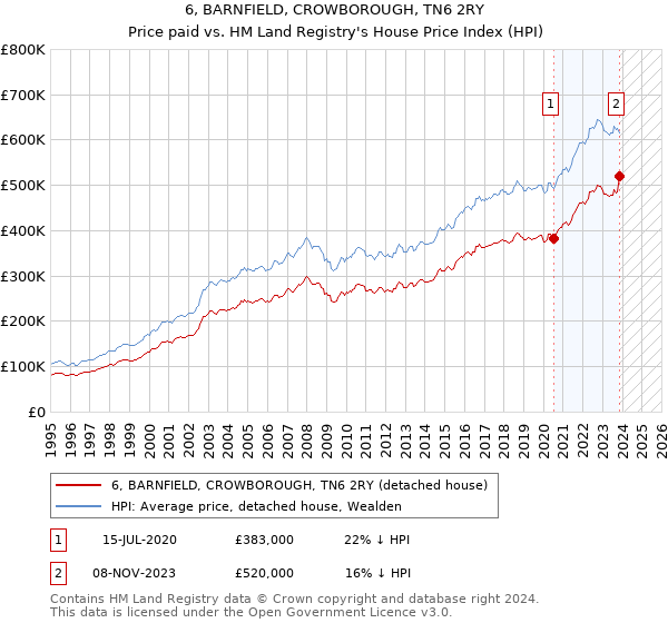 6, BARNFIELD, CROWBOROUGH, TN6 2RY: Price paid vs HM Land Registry's House Price Index