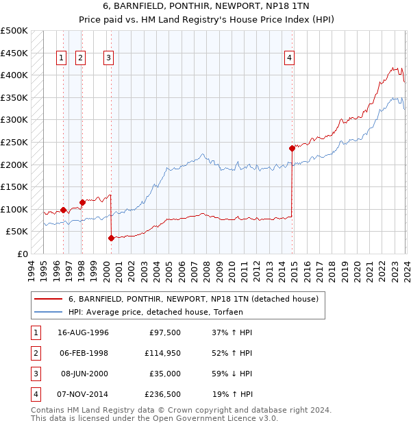 6, BARNFIELD, PONTHIR, NEWPORT, NP18 1TN: Price paid vs HM Land Registry's House Price Index