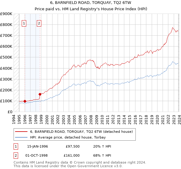 6, BARNFIELD ROAD, TORQUAY, TQ2 6TW: Price paid vs HM Land Registry's House Price Index