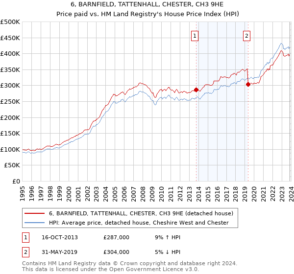 6, BARNFIELD, TATTENHALL, CHESTER, CH3 9HE: Price paid vs HM Land Registry's House Price Index