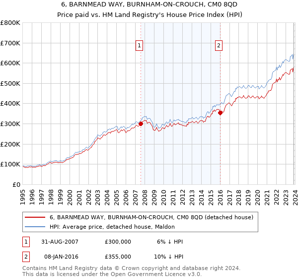 6, BARNMEAD WAY, BURNHAM-ON-CROUCH, CM0 8QD: Price paid vs HM Land Registry's House Price Index