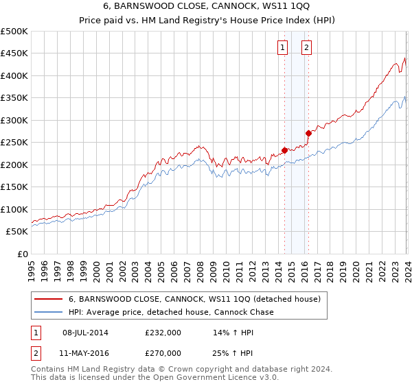 6, BARNSWOOD CLOSE, CANNOCK, WS11 1QQ: Price paid vs HM Land Registry's House Price Index