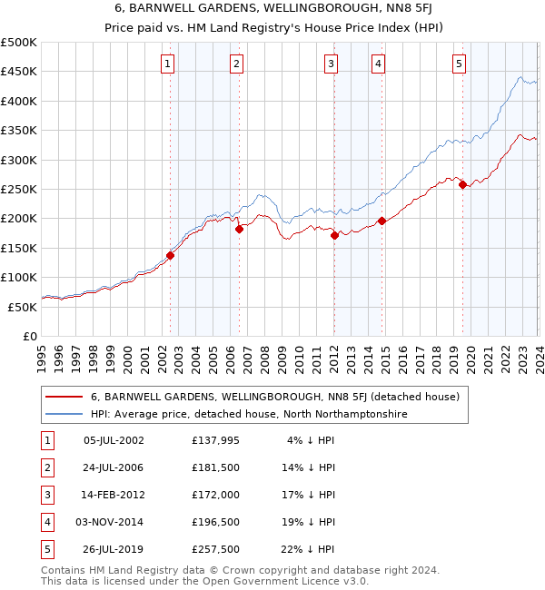 6, BARNWELL GARDENS, WELLINGBOROUGH, NN8 5FJ: Price paid vs HM Land Registry's House Price Index