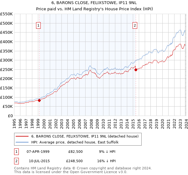 6, BARONS CLOSE, FELIXSTOWE, IP11 9NL: Price paid vs HM Land Registry's House Price Index