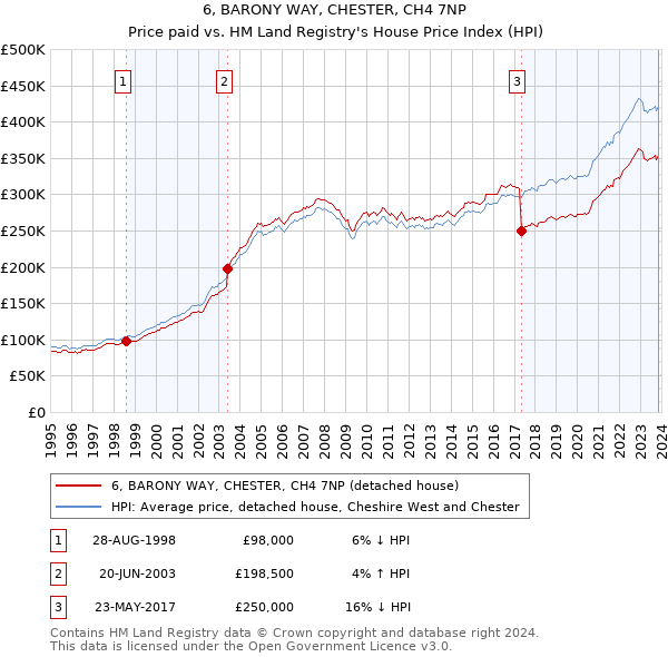 6, BARONY WAY, CHESTER, CH4 7NP: Price paid vs HM Land Registry's House Price Index