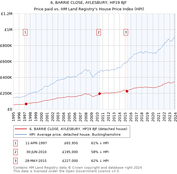 6, BARRIE CLOSE, AYLESBURY, HP19 8JF: Price paid vs HM Land Registry's House Price Index