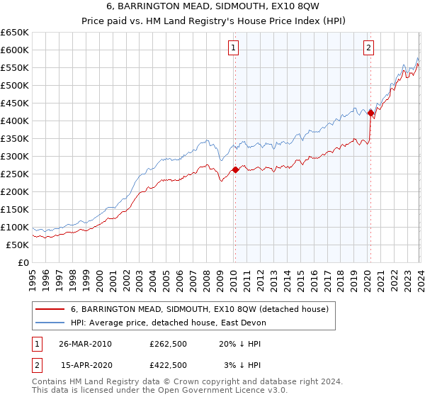 6, BARRINGTON MEAD, SIDMOUTH, EX10 8QW: Price paid vs HM Land Registry's House Price Index