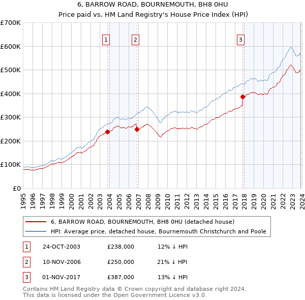 6, BARROW ROAD, BOURNEMOUTH, BH8 0HU: Price paid vs HM Land Registry's House Price Index