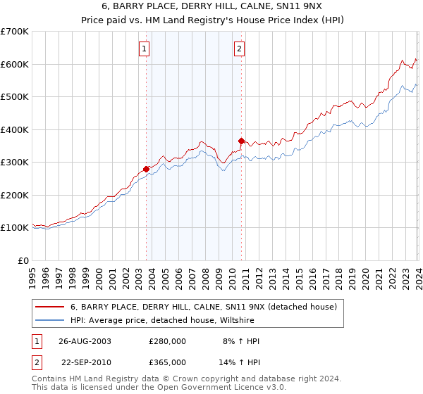 6, BARRY PLACE, DERRY HILL, CALNE, SN11 9NX: Price paid vs HM Land Registry's House Price Index