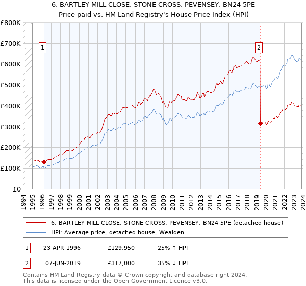 6, BARTLEY MILL CLOSE, STONE CROSS, PEVENSEY, BN24 5PE: Price paid vs HM Land Registry's House Price Index