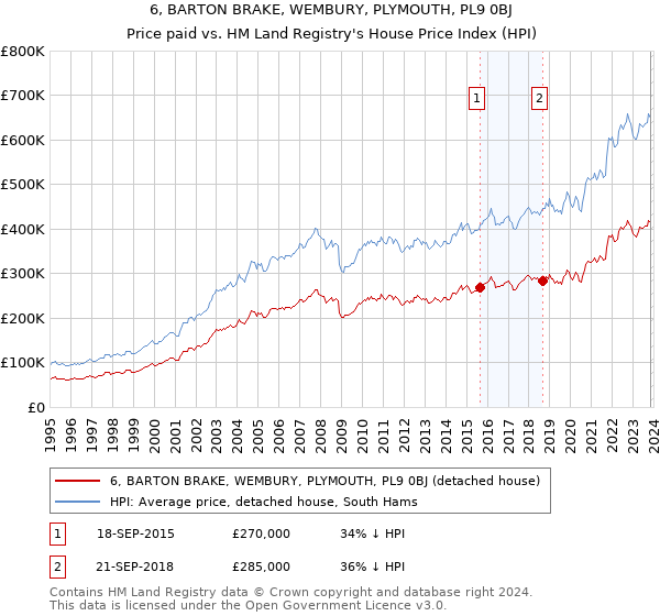 6, BARTON BRAKE, WEMBURY, PLYMOUTH, PL9 0BJ: Price paid vs HM Land Registry's House Price Index