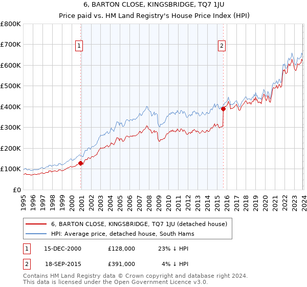 6, BARTON CLOSE, KINGSBRIDGE, TQ7 1JU: Price paid vs HM Land Registry's House Price Index