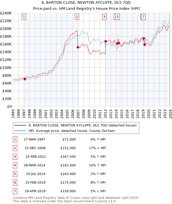 6, BARTON CLOSE, NEWTON AYCLIFFE, DL5 7QD: Price paid vs HM Land Registry's House Price Index