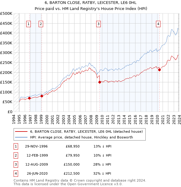 6, BARTON CLOSE, RATBY, LEICESTER, LE6 0HL: Price paid vs HM Land Registry's House Price Index