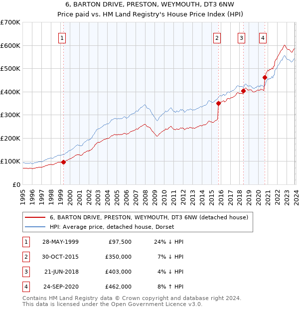 6, BARTON DRIVE, PRESTON, WEYMOUTH, DT3 6NW: Price paid vs HM Land Registry's House Price Index