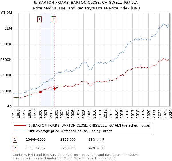6, BARTON FRIARS, BARTON CLOSE, CHIGWELL, IG7 6LN: Price paid vs HM Land Registry's House Price Index