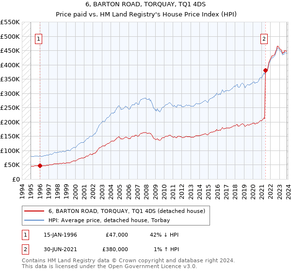 6, BARTON ROAD, TORQUAY, TQ1 4DS: Price paid vs HM Land Registry's House Price Index