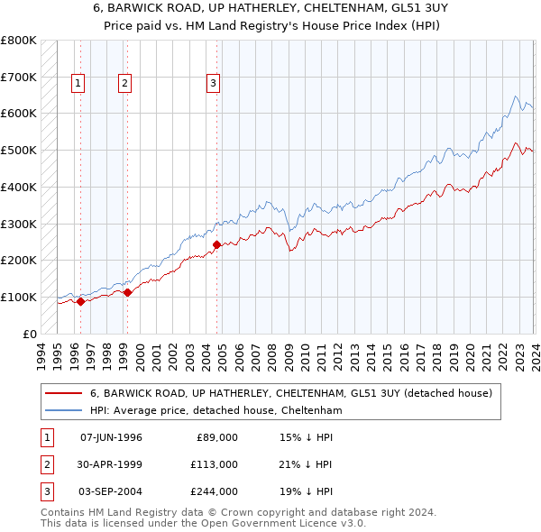 6, BARWICK ROAD, UP HATHERLEY, CHELTENHAM, GL51 3UY: Price paid vs HM Land Registry's House Price Index