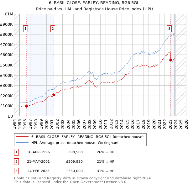 6, BASIL CLOSE, EARLEY, READING, RG6 5GL: Price paid vs HM Land Registry's House Price Index