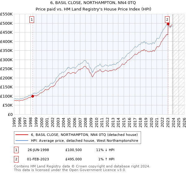 6, BASIL CLOSE, NORTHAMPTON, NN4 0TQ: Price paid vs HM Land Registry's House Price Index