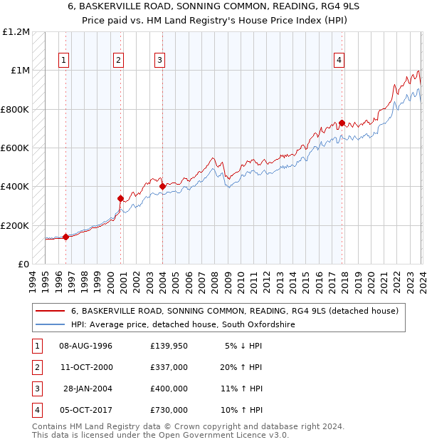 6, BASKERVILLE ROAD, SONNING COMMON, READING, RG4 9LS: Price paid vs HM Land Registry's House Price Index