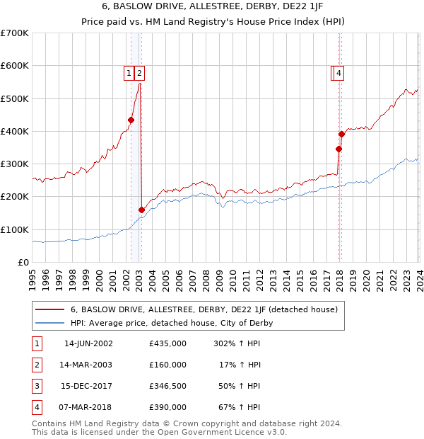6, BASLOW DRIVE, ALLESTREE, DERBY, DE22 1JF: Price paid vs HM Land Registry's House Price Index