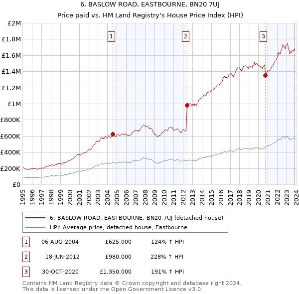 6, BASLOW ROAD, EASTBOURNE, BN20 7UJ: Price paid vs HM Land Registry's House Price Index