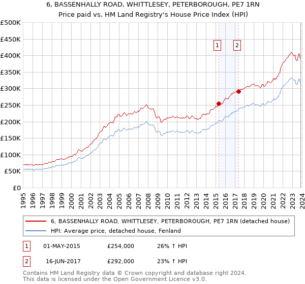 6, BASSENHALLY ROAD, WHITTLESEY, PETERBOROUGH, PE7 1RN: Price paid vs HM Land Registry's House Price Index