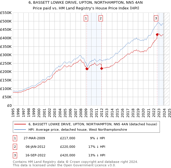 6, BASSETT LOWKE DRIVE, UPTON, NORTHAMPTON, NN5 4AN: Price paid vs HM Land Registry's House Price Index
