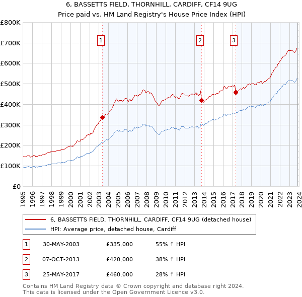 6, BASSETTS FIELD, THORNHILL, CARDIFF, CF14 9UG: Price paid vs HM Land Registry's House Price Index