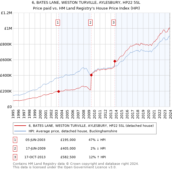 6, BATES LANE, WESTON TURVILLE, AYLESBURY, HP22 5SL: Price paid vs HM Land Registry's House Price Index