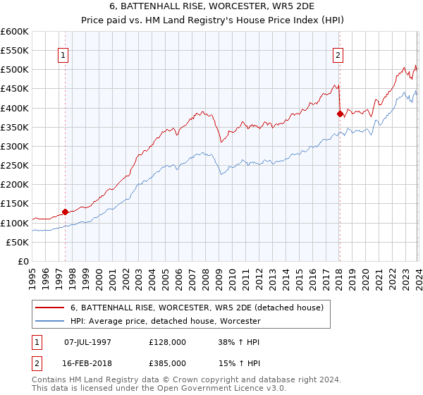 6, BATTENHALL RISE, WORCESTER, WR5 2DE: Price paid vs HM Land Registry's House Price Index