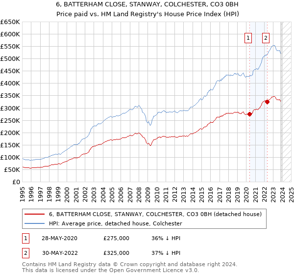 6, BATTERHAM CLOSE, STANWAY, COLCHESTER, CO3 0BH: Price paid vs HM Land Registry's House Price Index