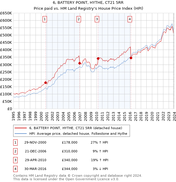 6, BATTERY POINT, HYTHE, CT21 5RR: Price paid vs HM Land Registry's House Price Index