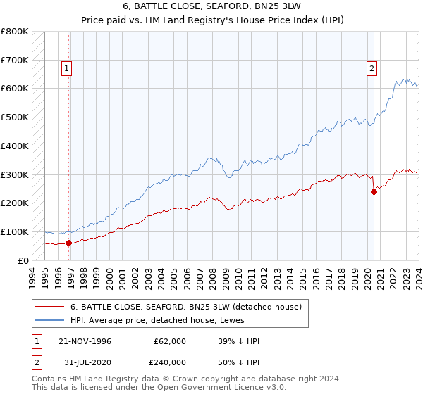 6, BATTLE CLOSE, SEAFORD, BN25 3LW: Price paid vs HM Land Registry's House Price Index