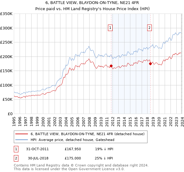 6, BATTLE VIEW, BLAYDON-ON-TYNE, NE21 4FR: Price paid vs HM Land Registry's House Price Index